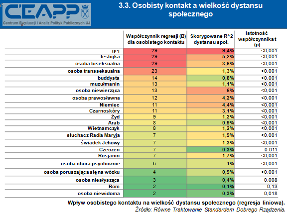 Notatka analityczna Regresja liniowa, zastosowana w analizach, pozwala na zobrazowanie liniowego wpływu osobistego kontaktu z przedstawicielką lub przedstawicielem danej grupy na wielkość dystansu