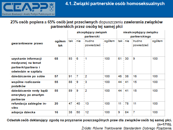Wprowadzenie ustawy dotyczącej związków partnerskich osób tej samej płci znajduje poparcie wśród 23% osób powyżej 18.