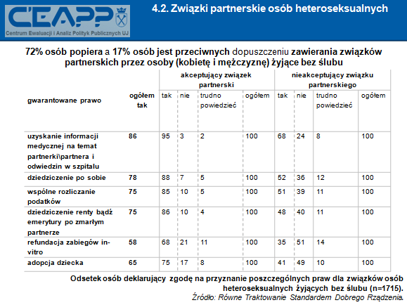 Dla porównania 72% osób popiera a 17% osób jest przeciwnych dopuszczeniu zawierania związków partnerskich przez osoby (kobietę i mężczyznę) żyjące bez ślubu.