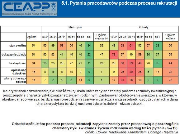 Osoby, które w ciągu ostatnich dziesięciu lat ubiegały się o pracę (719 osób, 42%) wskazywały na charakterystyki, o które podczas ubiegania się o pracę pytał ich pracodawca.