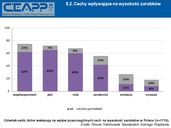 Respondenci zapytani zostali o cechy mają wpływ na wysokość wynagrodzenia osób wykonujących taką samą pracę na takim samym stanowisku.