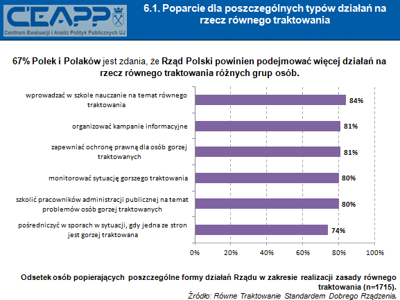 67% Polek i Polaków było przekonanych, że Rząd powinien podejmować więcej działań na rzecz równego traktowania.