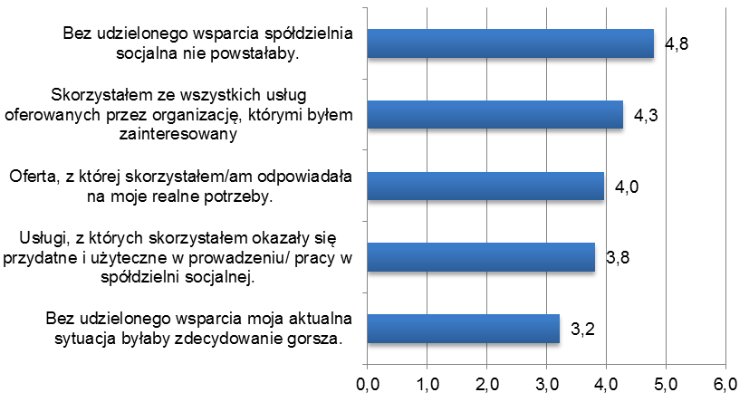naprawdę. IDI Kadra SPS Możliwość dopasowania szkoleń i doradztwa do potrzeb konkretnych spółdzielni zależała w dużym stopniu od treści wniosku o dofinansowanie.