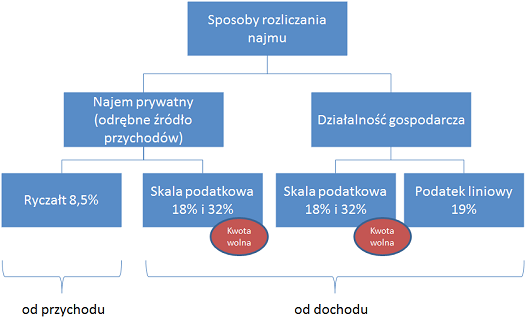 PODATEK DOCHODOWY Za: G.