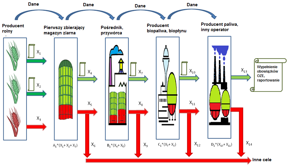 Przykładowy schemat bilansu masy w całym cyklu życia biopaliwa przedstawiono na rysunku poniżej. Rys.