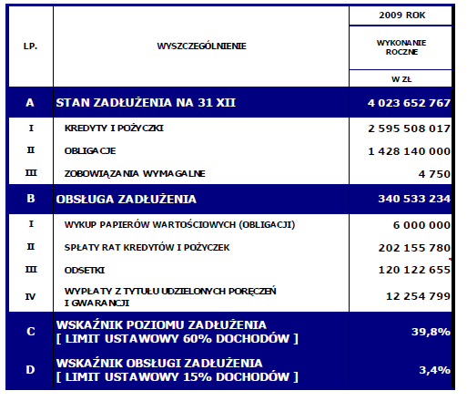 Źródło: Sprawozdanie z wykonania budŝetu na rok 2009 Spowolnienie gospodarcze obserwowane w 2009 roku, będące skutkiem utrzymywania się procesów recesyjnych w Europie i na świecie, oddziaływało