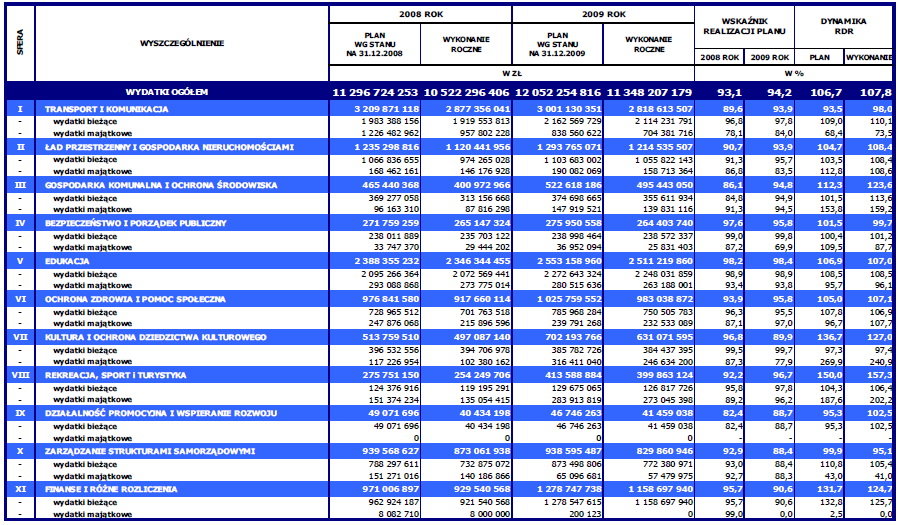 Według stanu na dzień 31 XII 2009 roku zadłuŝenie m. st. Warszawy wyniosło 4.023.652.767 PLN.