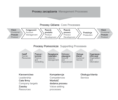 Procesy Efektywność procesów głównych osiągana jest przez bezpośrednie skierowanie na nie procesów zarządczych i pomocniczych.