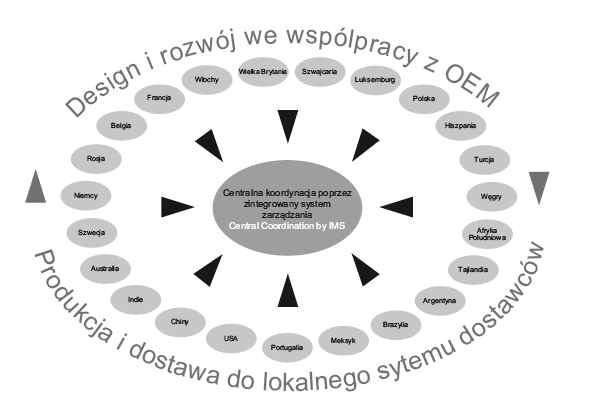 Grupa AUNDE jest kompetentnym partnerem dla rozwoju, produkcji i logistyki w zakresie produktów przeznaczonych dla wszystkich rodzajów