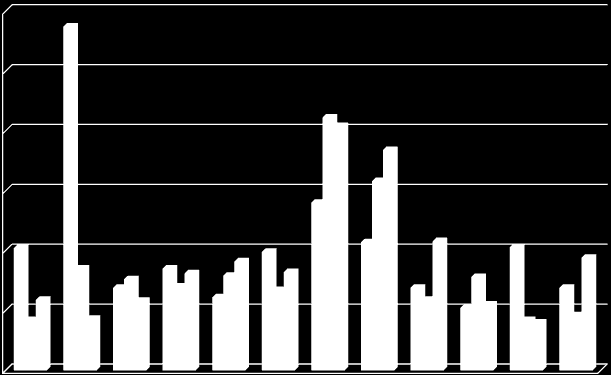 300 Porównanie ilości zdarzeń w poszczególnych miesiącach w latach 2011-2013 250 200 150 100 50 0 Styczeń Luty Marzec Kwiecień Maj Czerwiec Lipiec Sierpień Wrzesień