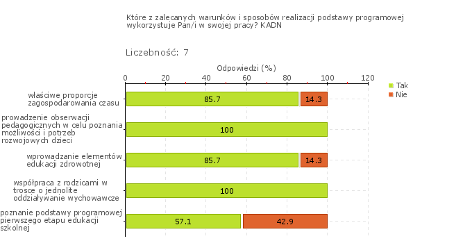 Obszar badania: Podstawa programowa wychowania przedszkolnego jest realizowana z wykorzystaniem zalecanych warunków i sposobów jej realizacji.