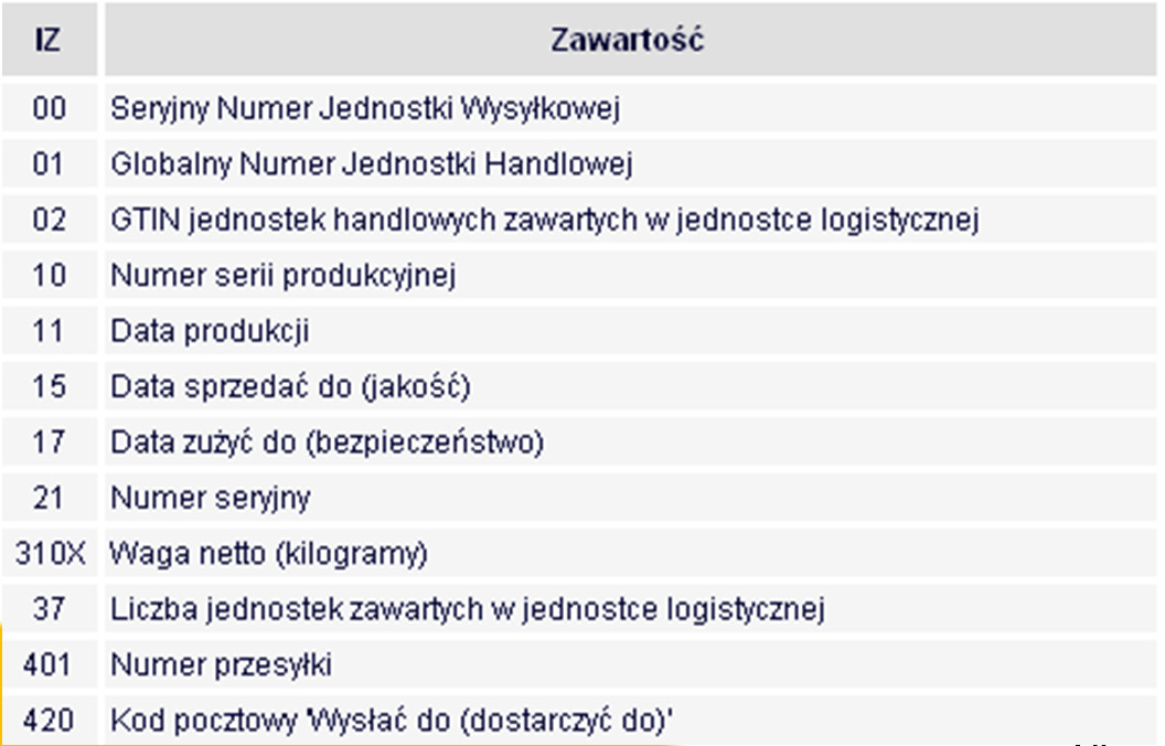 kodowania jednostek zbiorczych i logistycznych wraz z dodatkowymi