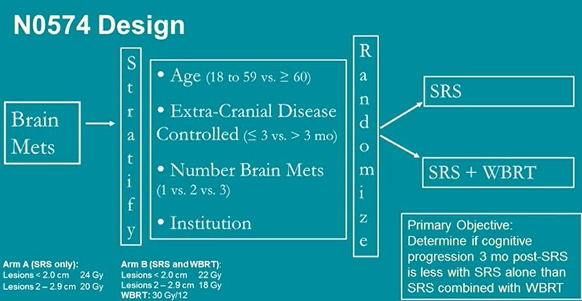 #4 NCCTG N0574 (Alliance): A phase III randomized trial of whole brain radiation therapy (WBRT) in addition to radiosurgery (SRS) in patients with 1 to 3 brain metastases.