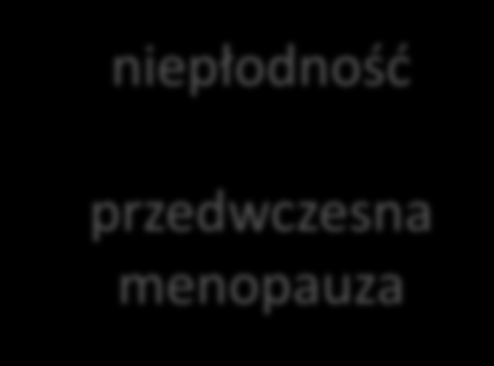 Najczęstsze późne powikłania Choroby układu krążenia Choroby układu oddechowego Wtórne nowotwory Zaburzenia funkcji gonad choroba niedokrwienna serca wady zastawkowe zwłóknienia kaszel