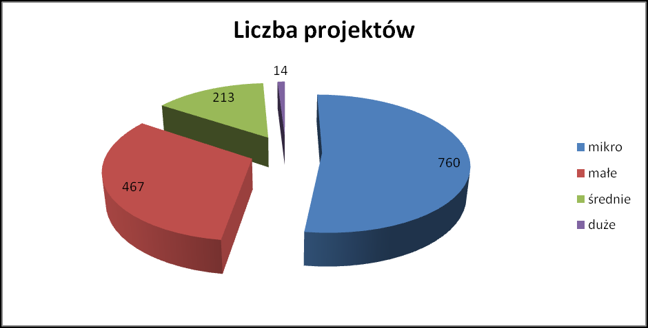 Strona11 Wykres 1. Struktura poprawnych formalnie wniosków o dofinansowanie z zakresu wsparcia inwestycyjnego przedsiębiorstw ujęcie wartościowe od początku wdrażania Programu (Działanie 1.4 i 3.