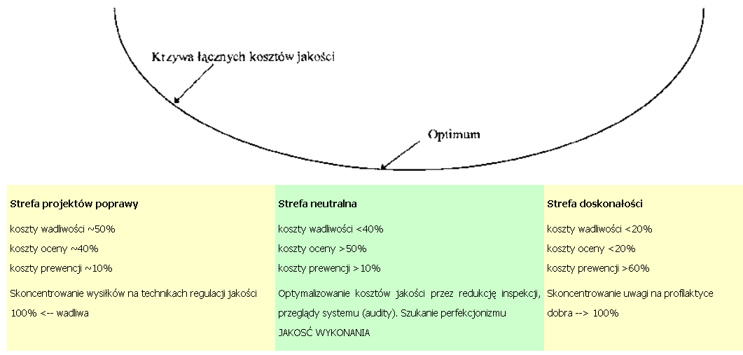 Schemat segmentu modelu optimum kosztów jakości Krzywa łącznych kosztów jakości posiada swoje minimum, będące punktem optymalnych kosztów jakości.