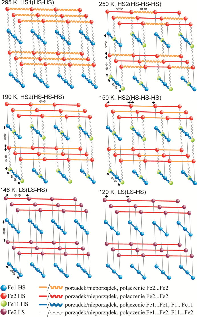 określających stopień deformacji (suma dwunastu kątów N-Fe-N) dla chromoforów [Fe2N 6 ] [ =14.1(1.8) o ] i [Fe1N 6 ] [ =6.5(1.6) o ] wskazują na odwrotną zależność.