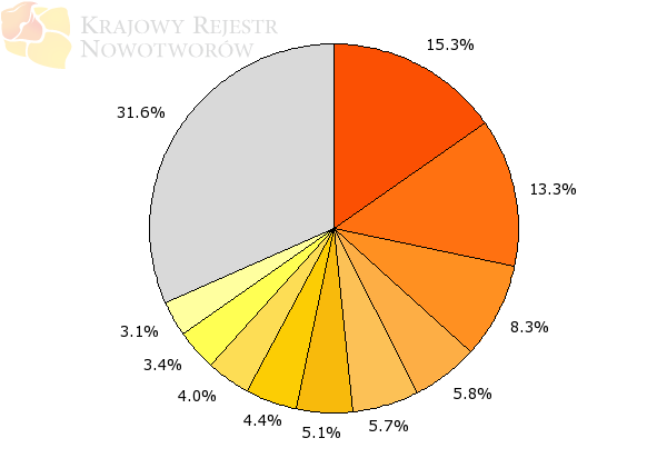 Rak jajnika ok. 2,4 tyś Wojciechowska U i wsp. Krajowy Rejestr Nowotworów, http://onkologia.org.