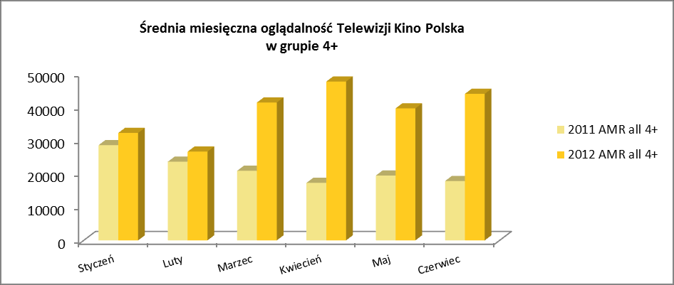 W efekcie wszystkich zmian odmłodzeniu uległ profil widza Telewizji Kino Polska.