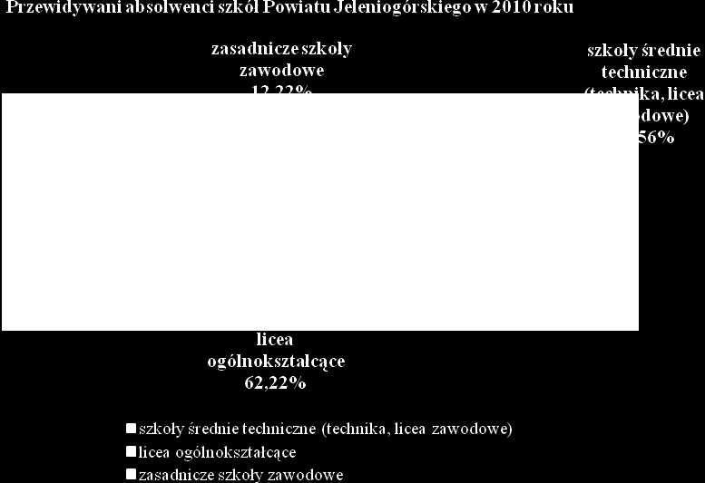 Rysunek 4. Przewidywana struktura absolwentów w 2011 roku według szkół zlokalizowanych na terenie Powiatu Jeleniogórskiego. źródło: opracowanie własne.