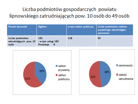 5. Wyniki badań pracodawców Na terenie powiatu lipnowskiego działa ponad 4,7 tys. podmiotów gospodarczych.