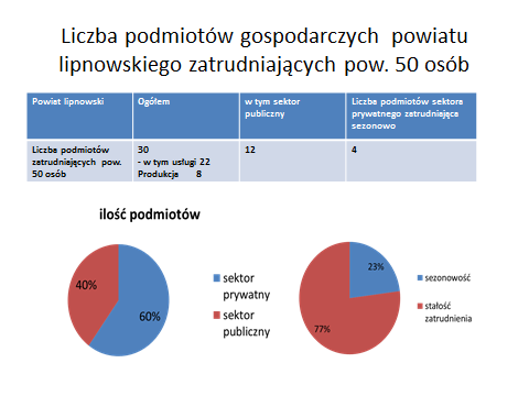 Jeśli chodzi o pracodawców działających na terenie powiatu lipnowskiego to najwięcej działalności gospodarczych