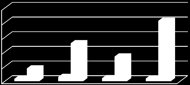 3. Bezrobotni absolwenci (przewidywani absolwenci) wg poziomu wykształcenia W końcu 2013 roku w Powiatowym Urzędzie Pracy w Lipnie było zarejestrowanych ogółem 424 bezrobotnych absolwentów.