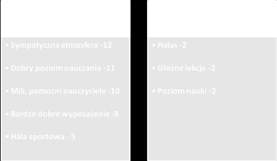 sobie w sytuacjach trudnych, do podejmowania aktywności w zespole rówieśniczym, do samodzielnego uczenia się i angażowania się w działalność charytatywną.