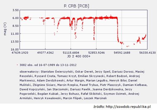 Stan, w którym gwiazda świeci słabym blaskiem może trwać kilka miesięcy lub lat, po czym gwiazda powraca do normalnej jasności maksymalnej.