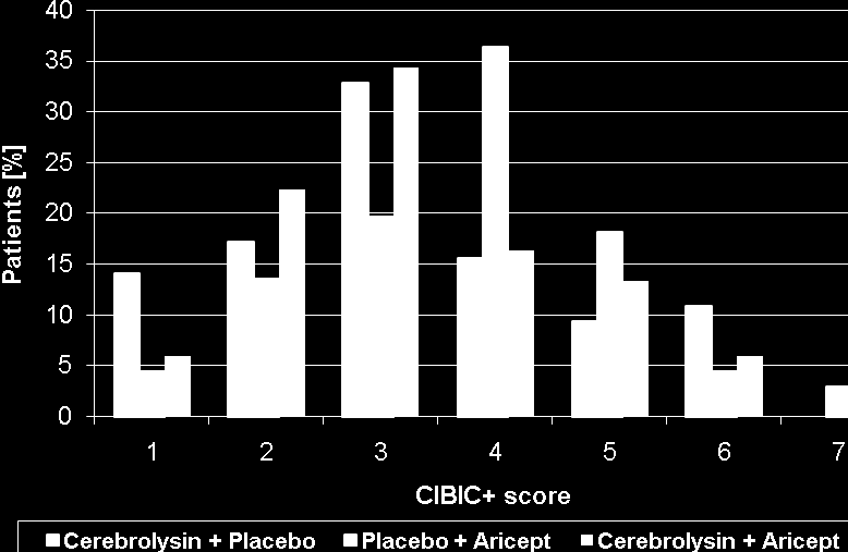 Figure 3: CIBIC+ score at week 28 (ITT analysis) Aktywność ruchowa, ADL Note: 1 = wyrazna poprawa. 2 = poprawa.