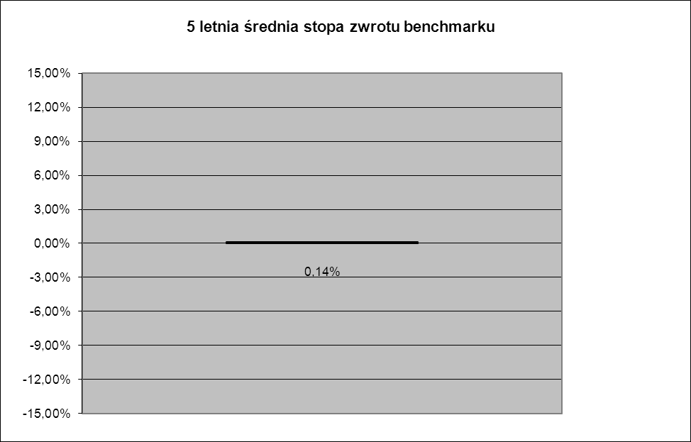 e) Indywidualna stopa zwrotu Uczestnika z inwestycji jest uzależniona od wartości Jednostki Uczestnictwa w momencie jej zbycia i odkupienia przez Fundusz oraz wysokości pobranych