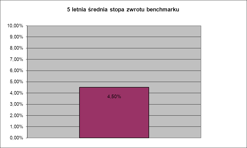 e) Indywidualna stopa zwrotu Uczestnika z inwestycji jest uzależniona od wartości Jednostki Uczestnictwa w momencie jej zbycia i odkupienia przez Fundusz oraz wysokości pobranych