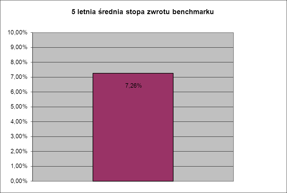 e) Indywidualna stopa zwrotu Uczestnika z inwestycji jest uzależniona od wartości Jednostki Uczestnictwa w momencie jej zbycia i odkupienia przez Fundusz oraz wysokości pobranych