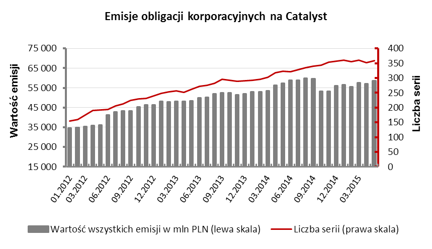 W październiku 2014 roku nastąpił wykup jednej z największych serii obligacji Banku Gospodarstwa Krajowego w kwocie około 6,9 mld zł, co spowodowało zmniejszenie wartości rynku do 53,1 mld zł (od