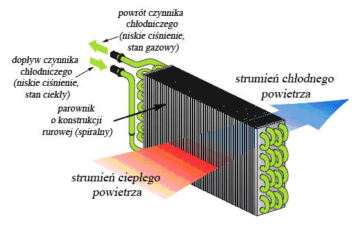 4.5. Parownik Parownik jest drugim wymiennikiem ciepła w układzie, którego zadaniem jest odbiór ciepła z przedziału pasażerskiego oraz osuszenie powietrza. Stosowane są parowniki rurowe i płytowe.