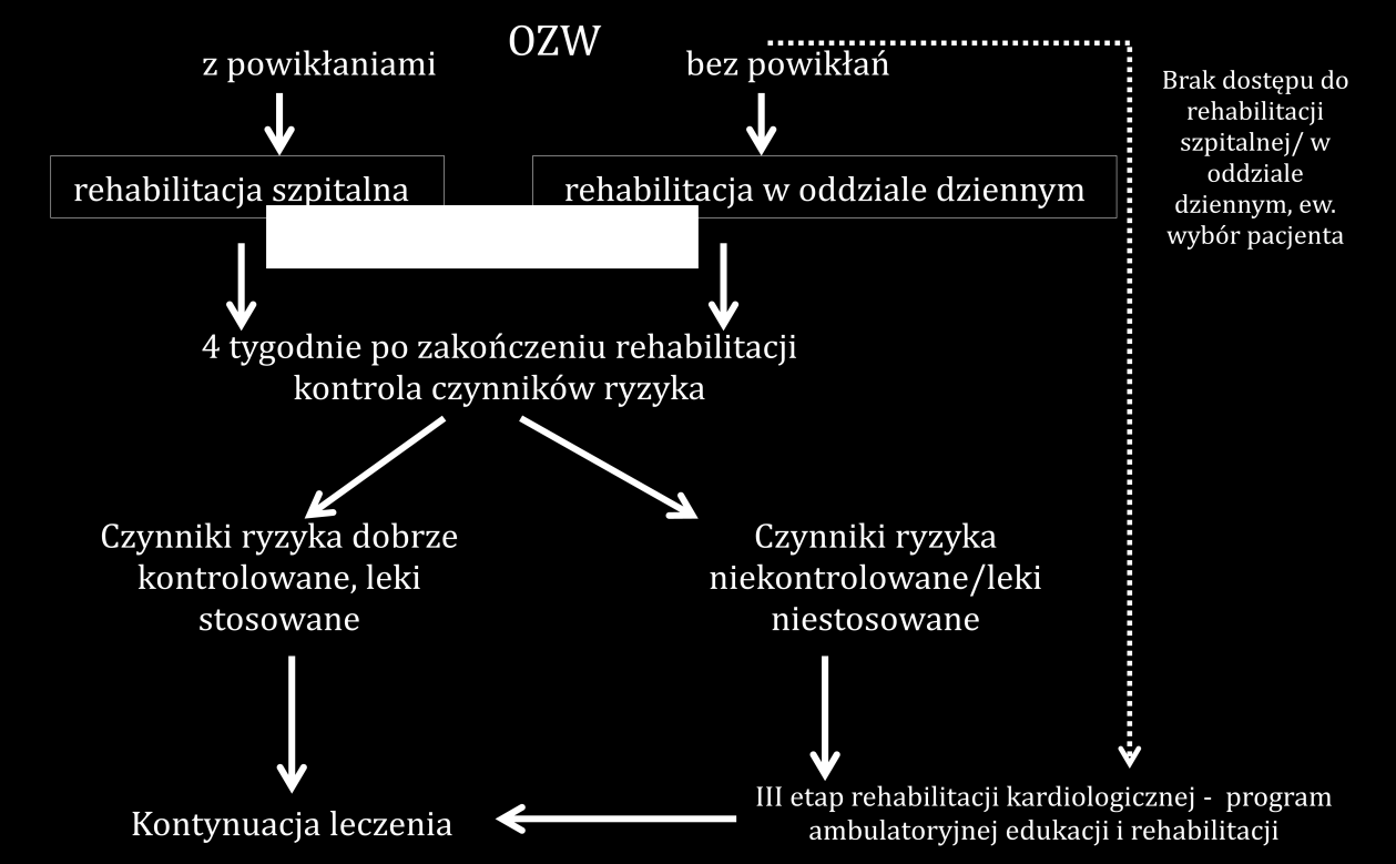 "Optymalny Model Kompleksowej Rehabilitacji i Wtórnej Prewencji " - frakcja wyrzutowa lewej komory serca <40% lub - wydolność fizyczna <7 METS lub brak przyrostu skurczowego ciśnienia tętniczego lub