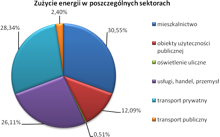 W poniższej tabeli zamieszczono informację nt. zużycia energii w poszczególnych sektorach w mieście Kalisz. Tabela 44.