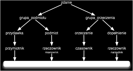 2.1. Elementy przetwarzania języka naturalnego 11 RYSUNEK 2.2: Drzewo rozbioru gramatycznego zdania: Wybitny poeta piszę sercem.