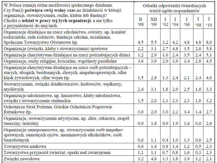 Udział w organizacjach