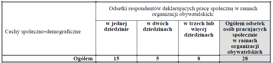 Udział w organizacjach obywatelskich w