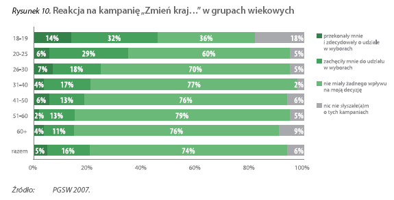 Kampania Zmień kraj idź na wybory a uczestnictwo w wyborach w 2007 r.