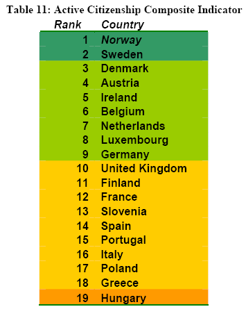 Aktywne obywatelstwo 4 komponenty wskaźnika aktywnego obywatelstwa : 1.