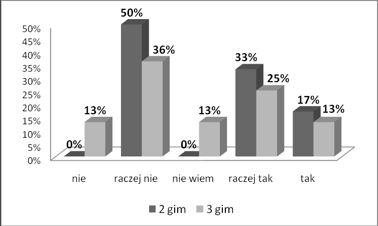 gimnazjum, 60% trzecioklasistów oraz 55% uczniów ZSZ za pierwszym razem, a w kolejnej ankiecie tak odpowiedziało 88% drugoklasistów i 56% trzecioklasistów. W pierwszej ankiecie 100% uczniów kl. 2 gim.