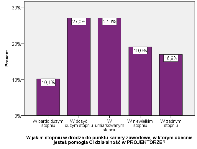 OCENA KARIERY ZAWODOWEJ Większość Alumnów programu PROJEKTOR - wolontariat studencki jest zadowolonych z punktu kariery zawodowej, w którym obecnie się znajdują.