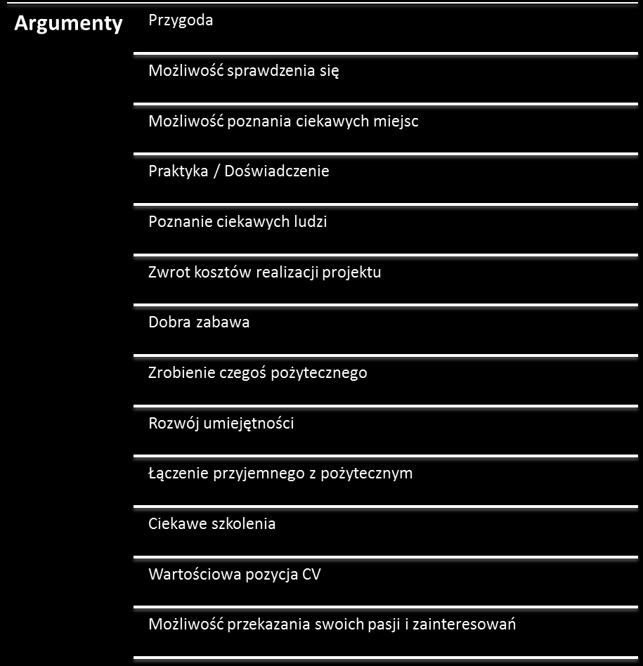 POLECANIE PROGRAMU INNYM OSOBOM Niemal wszyscy Alumni polecali działalność w Programie