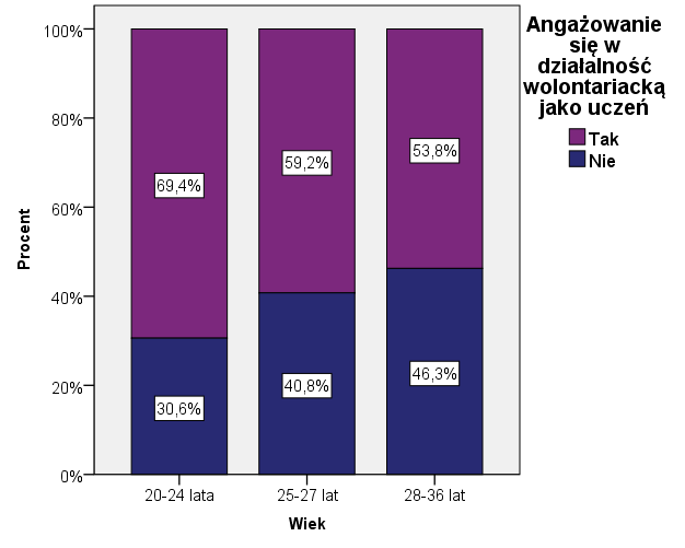 WCZEŚNIEJSZE ZAANGAŻOWANIE W WOLONTARIAT Ponad połowa Alumnów angażowała się w działalność wolontariacką będąc uczniem.