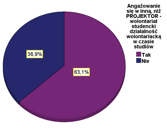 RÓWNOLEGŁE ZAANGAŻOWANIE W WOLONTARIAT W trakcie studiów aż 63,1% Alumnów angażowało się również w inną niż PROJEKTOR wolontariat studencki działalność wolontariacką.