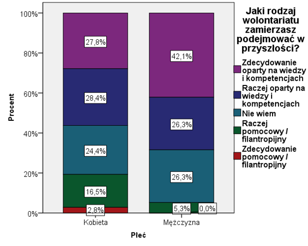 DEKLAROWANE PRZYSZŁE ZAANGAŻOWANIE W WOLONTARIAT Większość Alumnów programu PROJEKTOR - wolontariat studencki zamierza w przyszłości podejmować działalność wolontariacką.