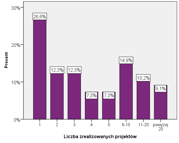 LICZBA ZREALIZOWANYCH PROJEKTÓW Aż 3 na 4 Alumnów zrealizowało więcej niż 1 projekt - są to zatem osoby, które nie zniechęciły się przy pierwszym kontakcie z formą wolontariatu oferowaną przez