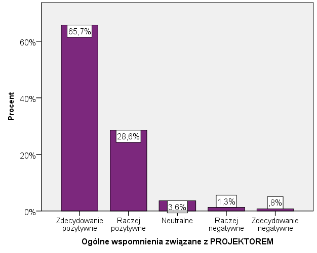 OGÓLNE OPINIE NA TEMAT PROGRAMU Oczekiwania względem realizowanych projektów spełniły się w całości lub przynajmniej w większości, w przypadku niemal wszystkich Alumnów.